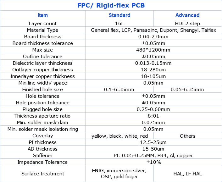 Process Capability-Yaheng PCB Co., Ltd